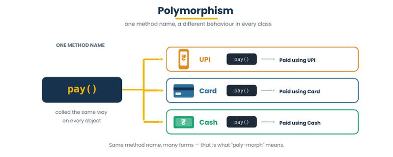 Polymorphism: UPI, Card, Cash