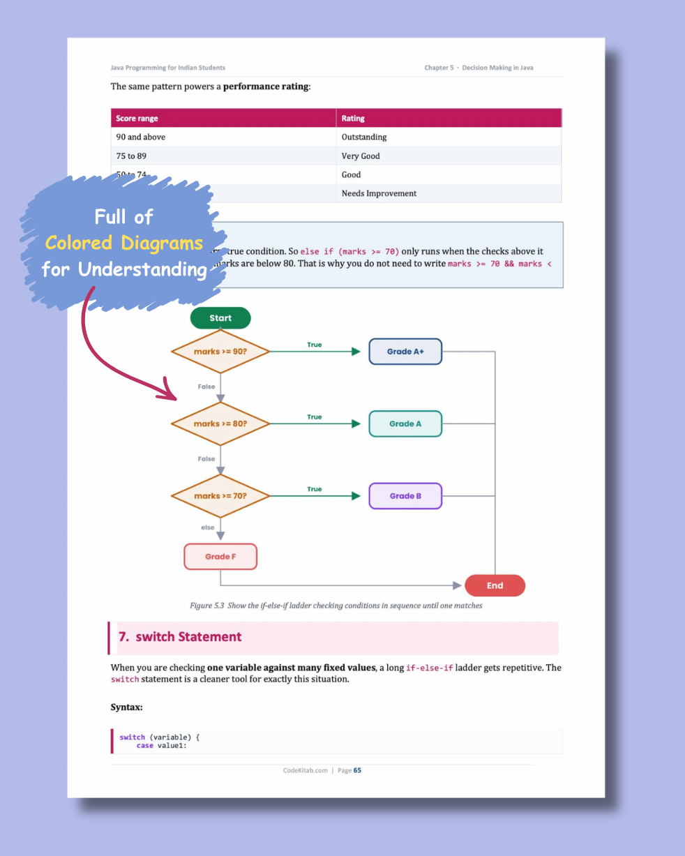 Java Programming for Indian Students