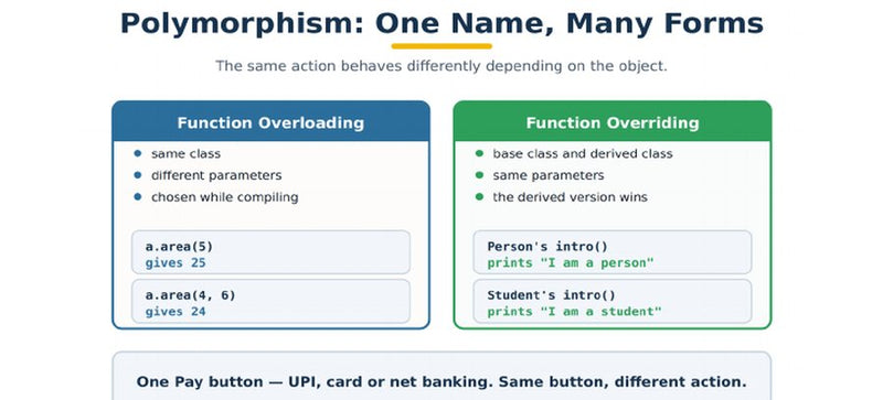 One Pay button: UPI, card or net banking